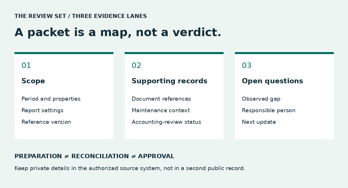 Three evidence lanes: scope, supporting records and open questions. Preparation is distinct from reconciliation and approval.